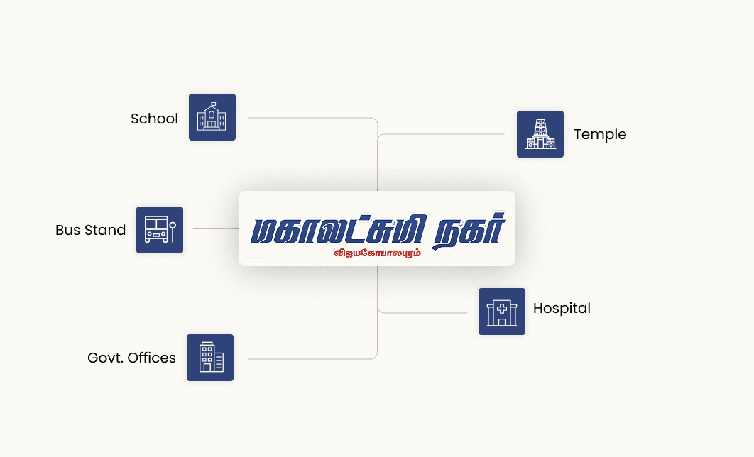 Connectivity diagram for Mahalakshmi Nagar, Perambalur